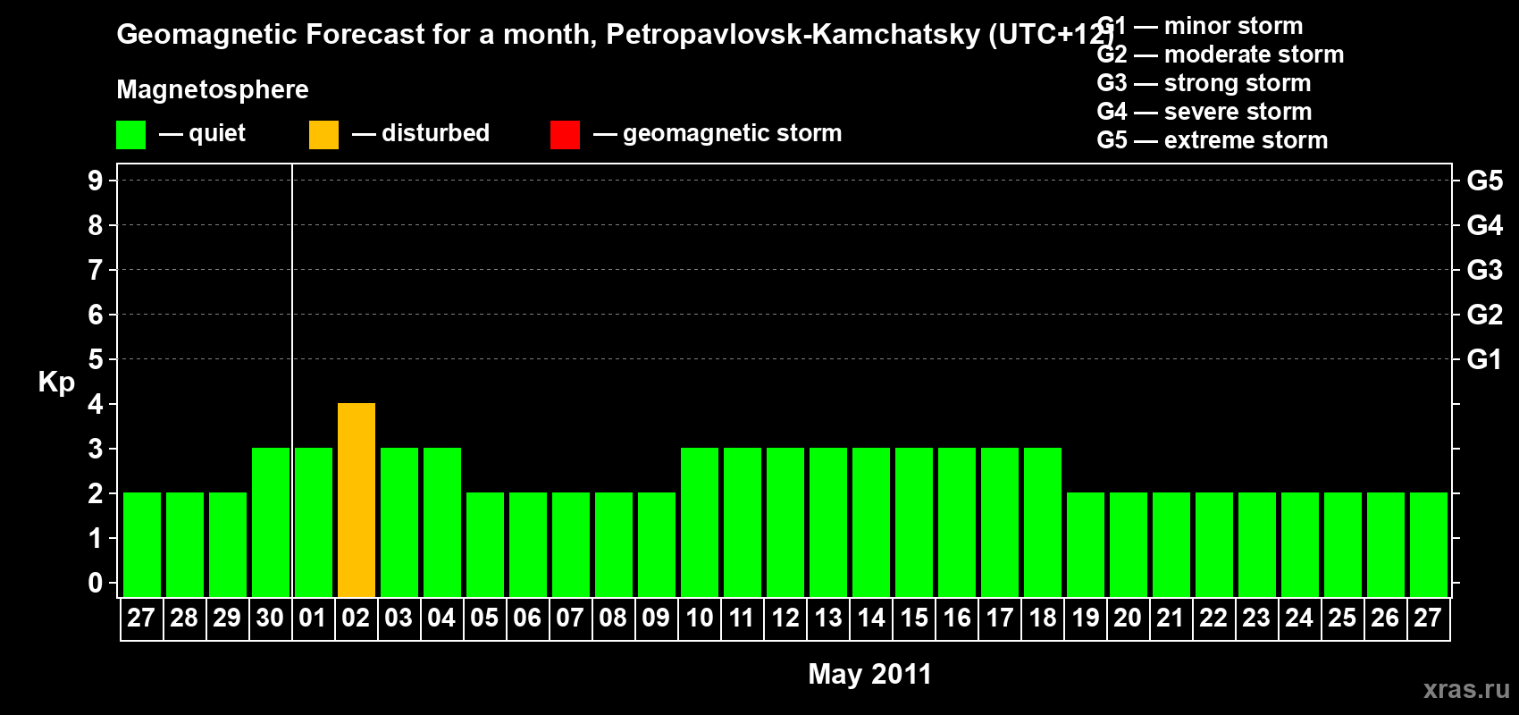 Forecast of the daily maximal value of geomagnetic index Kp for <b>1 month</b> (31 days) <b>from Apr 27, 2011 to May 27, 2011</b>