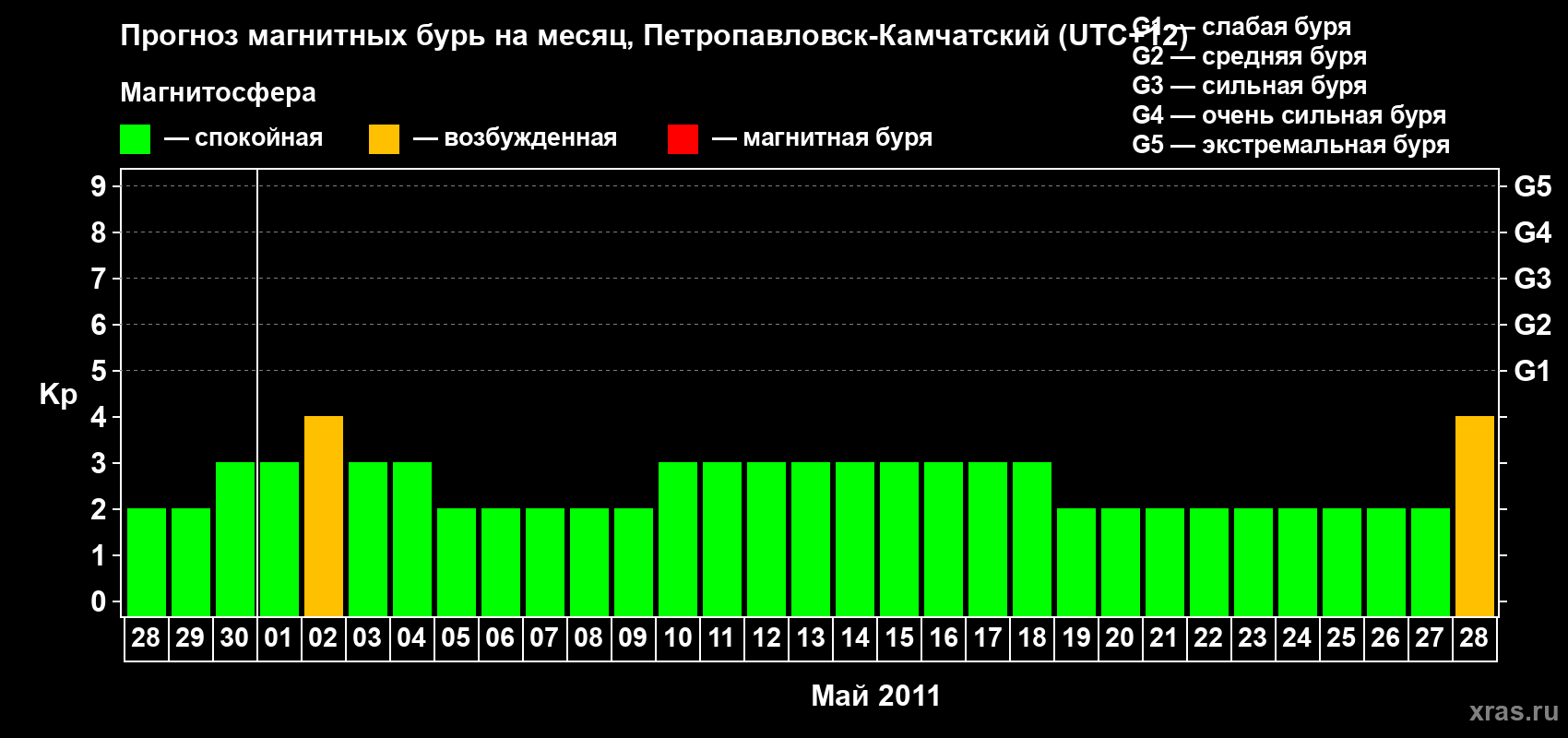 Прогноз максимального суточного геомагнитного индекса Kp на <b>1 месяц</b> (31 день) <b>с 28 апреля по 28 мая 2011 г</b>
