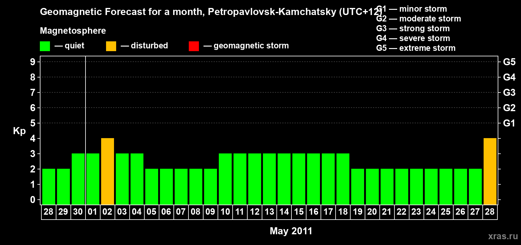 Forecast of the daily maximal value of geomagnetic index Kp for <b>1 month</b> (31 days) <b>from Apr 28, 2011 to May 28, 2011</b>