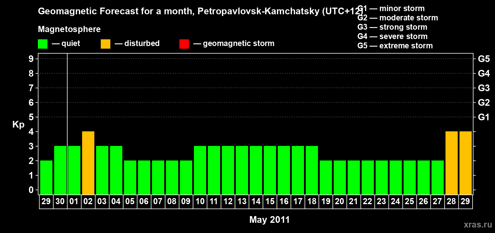 Forecast of the daily maximal value of geomagnetic index Kp for <b>1 month</b> (31 days) <b>from Apr 29, 2011 to May 29, 2011</b>
