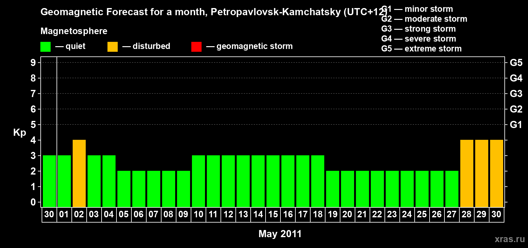 Forecast of the daily maximal value of geomagnetic index Kp for <b>1 month</b> (31 days) <b>from Apr 30, 2011 to May 30, 2011</b>