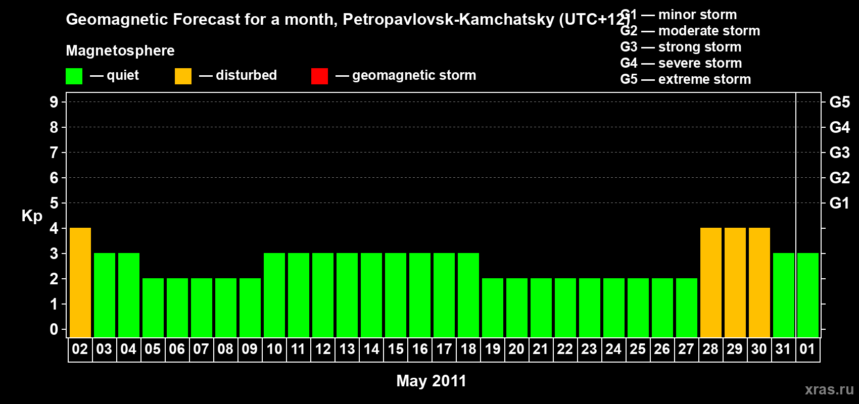 Forecast of the daily maximal value of geomagnetic index Kp for <b>1 month</b> (31 days) <b>from May 02, 2011 to Jun 01, 2011</b>