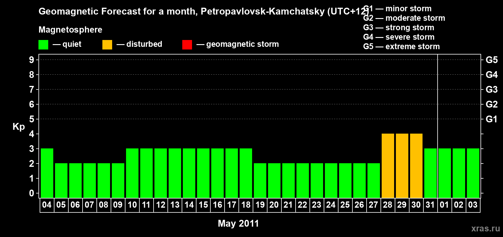 Forecast of the daily maximal value of geomagnetic index Kp for <b>1 month</b> (31 days) <b>from May 04, 2011 to Jun 03, 2011</b>