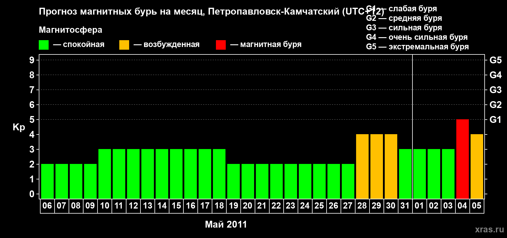 Прогноз максимального суточного геомагнитного индекса Kp на <b>1 месяц</b> (31 день) <b>с 06 мая по 05 июня 2011 г</b>