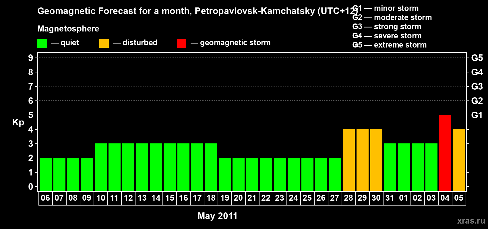 Forecast of the daily maximal value of geomagnetic index Kp for <b>1 month</b> (31 days) <b>from May 06, 2011 to Jun 05, 2011</b>