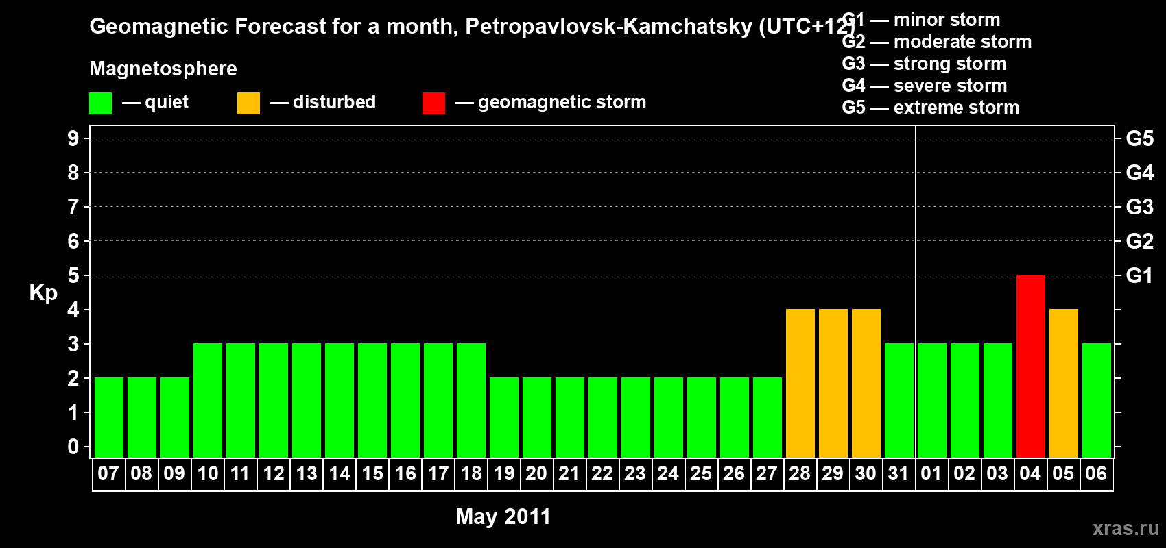 Forecast of the daily maximal value of geomagnetic index Kp for <b>1 month</b> (31 days) <b>from May 07, 2011 to Jun 06, 2011</b>