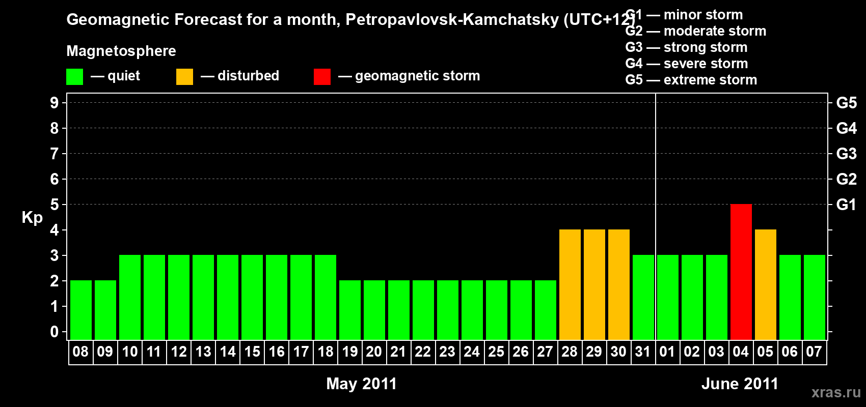 Forecast of the daily maximal value of geomagnetic index Kp for <b>1 month</b> (31 days) <b>from May 08, 2011 to Jun 07, 2011</b>