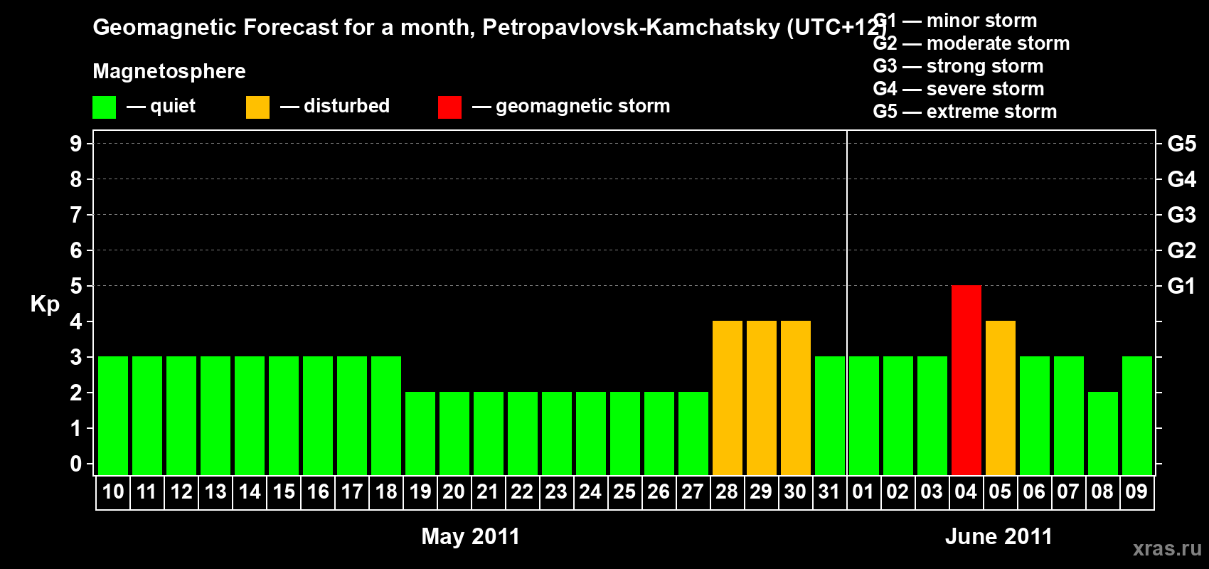 Forecast of the daily maximal value of geomagnetic index Kp for <b>1 month</b> (31 days) <b>from May 10, 2011 to Jun 09, 2011</b>