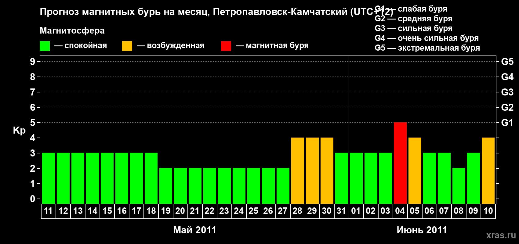 Прогноз максимального суточного геомагнитного индекса Kp на <b>1 месяц</b> (31 день) <b>с 11 мая по 10 июня 2011 г</b>