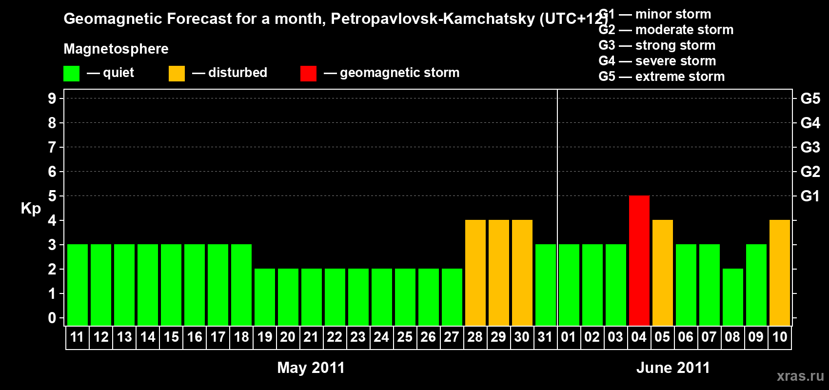 Forecast of the daily maximal value of geomagnetic index Kp for <b>1 month</b> (31 days) <b>from May 11, 2011 to Jun 10, 2011</b>