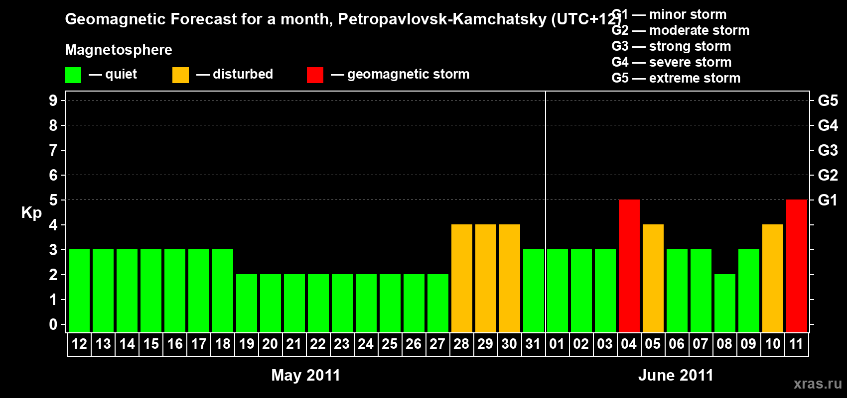 Forecast of the daily maximal value of geomagnetic index Kp for <b>1 month</b> (31 days) <b>from May 12, 2011 to Jun 11, 2011</b>