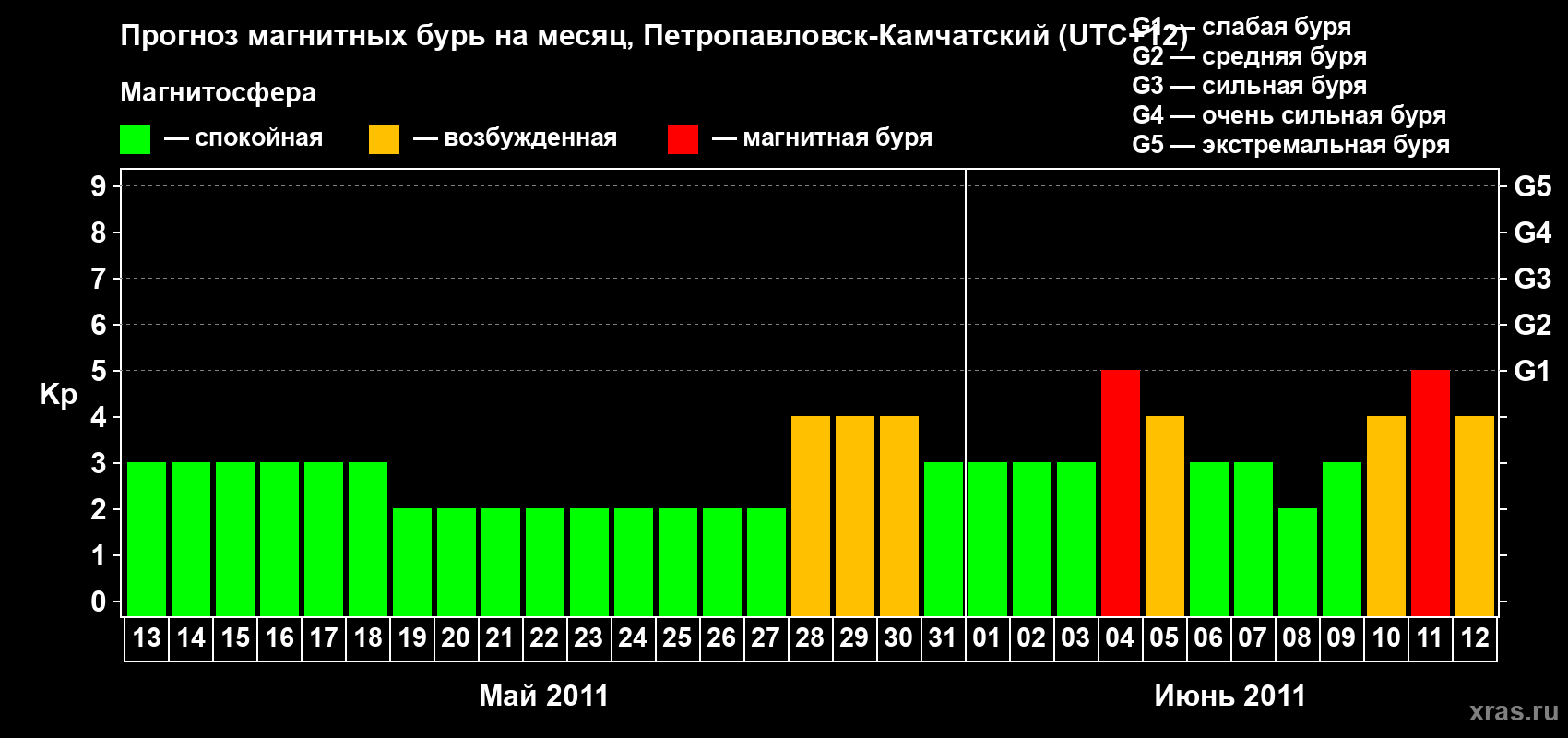Прогноз максимального суточного геомагнитного индекса Kp на <b>1 месяц</b> (31 день) <b>с 13 мая по 12 июня 2011 г</b>