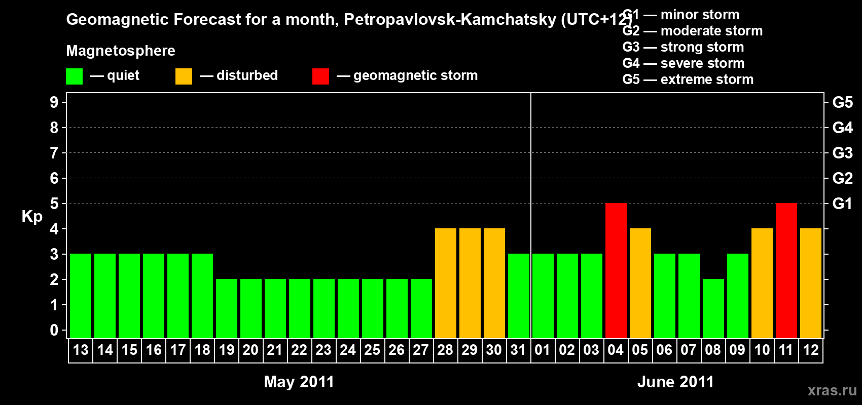 Forecast of the daily maximal value of geomagnetic index Kp for <b>1 month</b> (31 days) <b>from May 13, 2011 to Jun 12, 2011</b>