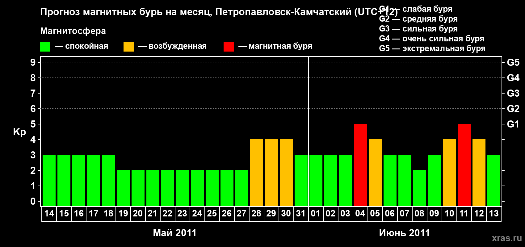 Прогноз максимального суточного геомагнитного индекса Kp на <b>1 месяц</b> (31 день) <b>с 14 мая по 13 июня 2011 г</b>