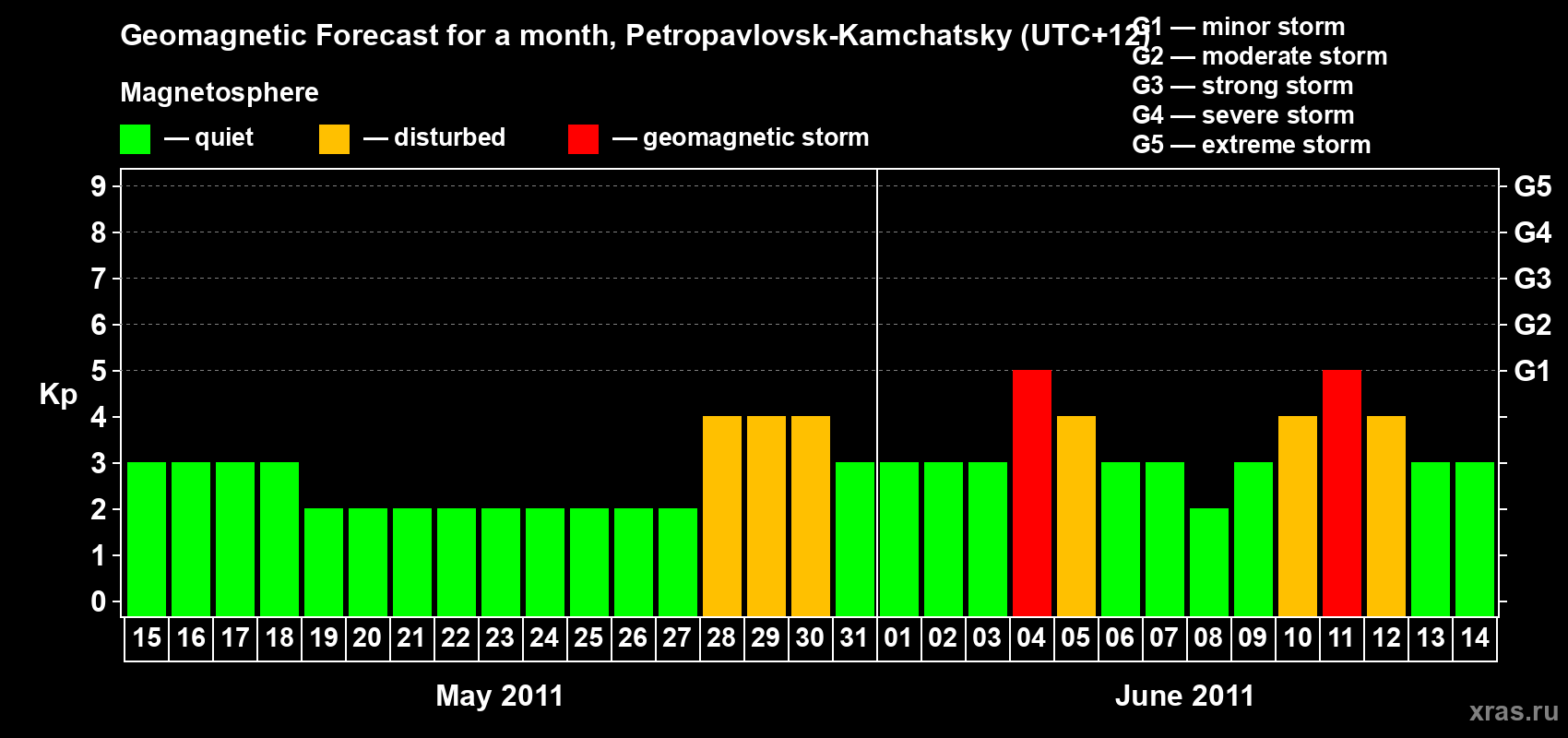 Forecast of the daily maximal value of geomagnetic index Kp for <b>1 month</b> (31 days) <b>from May 15, 2011 to Jun 14, 2011</b>