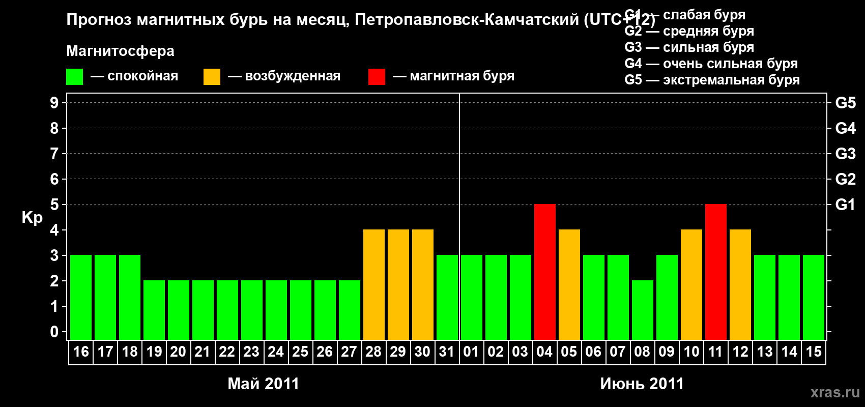 Прогноз максимального суточного геомагнитного индекса Kp на <b>1 месяц</b> (31 день) <b>с 16 мая по 15 июня 2011 г</b>