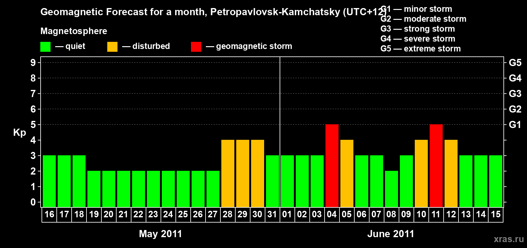 Forecast of the daily maximal value of geomagnetic index Kp for <b>1 month</b> (31 days) <b>from May 16, 2011 to Jun 15, 2011</b>
