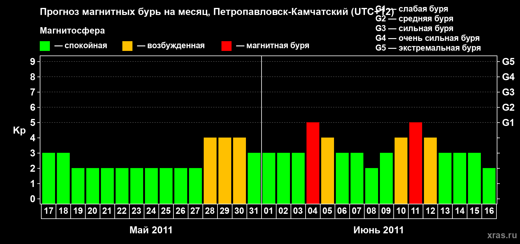 Прогноз максимального суточного геомагнитного индекса Kp на <b>1 месяц</b> (31 день) <b>с 17 мая по 16 июня 2011 г</b>