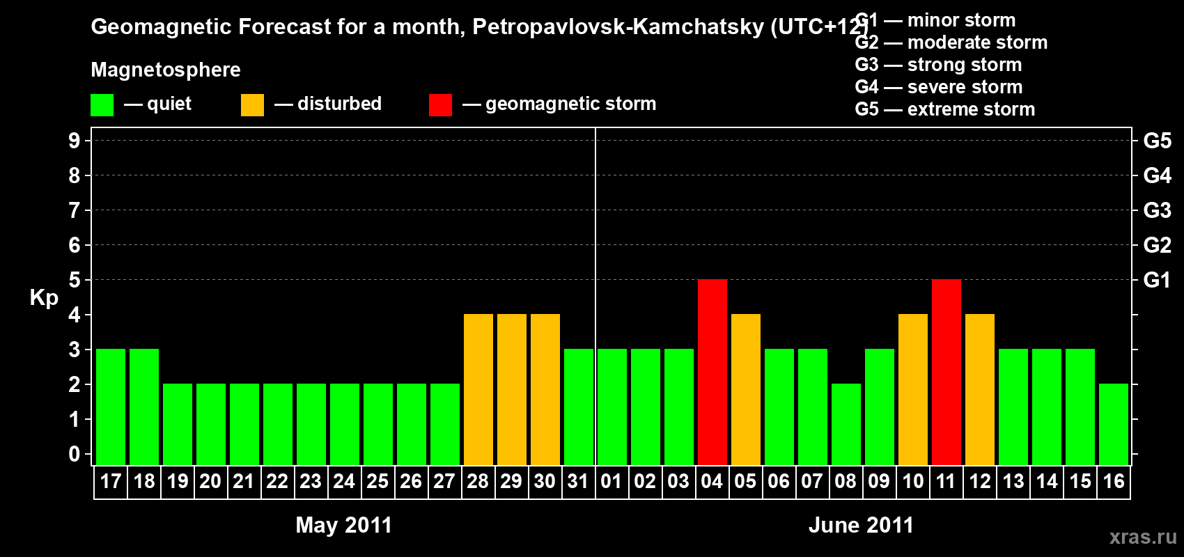 Forecast of the daily maximal value of geomagnetic index Kp for <b>1 month</b> (31 days) <b>from May 17, 2011 to Jun 16, 2011</b>