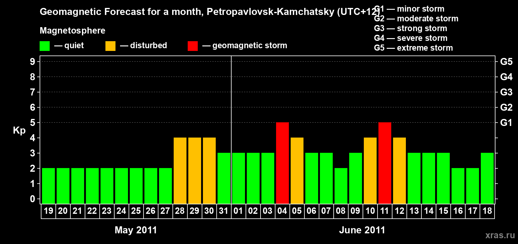 Forecast of the daily maximal value of geomagnetic index Kp for <b>1 month</b> (31 days) <b>from May 19, 2011 to Jun 18, 2011</b>