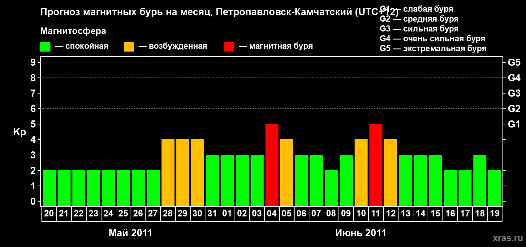 Прогноз максимального суточного геомагнитного индекса Kp на <b>1 месяц</b> (31 день) <b>с 20 мая по 19 июня 2011 г</b>
