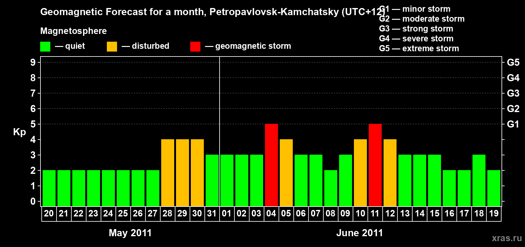Forecast of the daily maximal value of geomagnetic index Kp for <b>1 month</b> (31 days) <b>from May 20, 2011 to Jun 19, 2011</b>