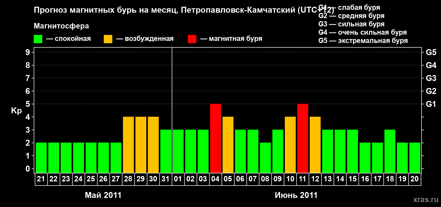Прогноз максимального суточного геомагнитного индекса Kp на <b>1 месяц</b> (31 день) <b>с 21 мая по 20 июня 2011 г</b>