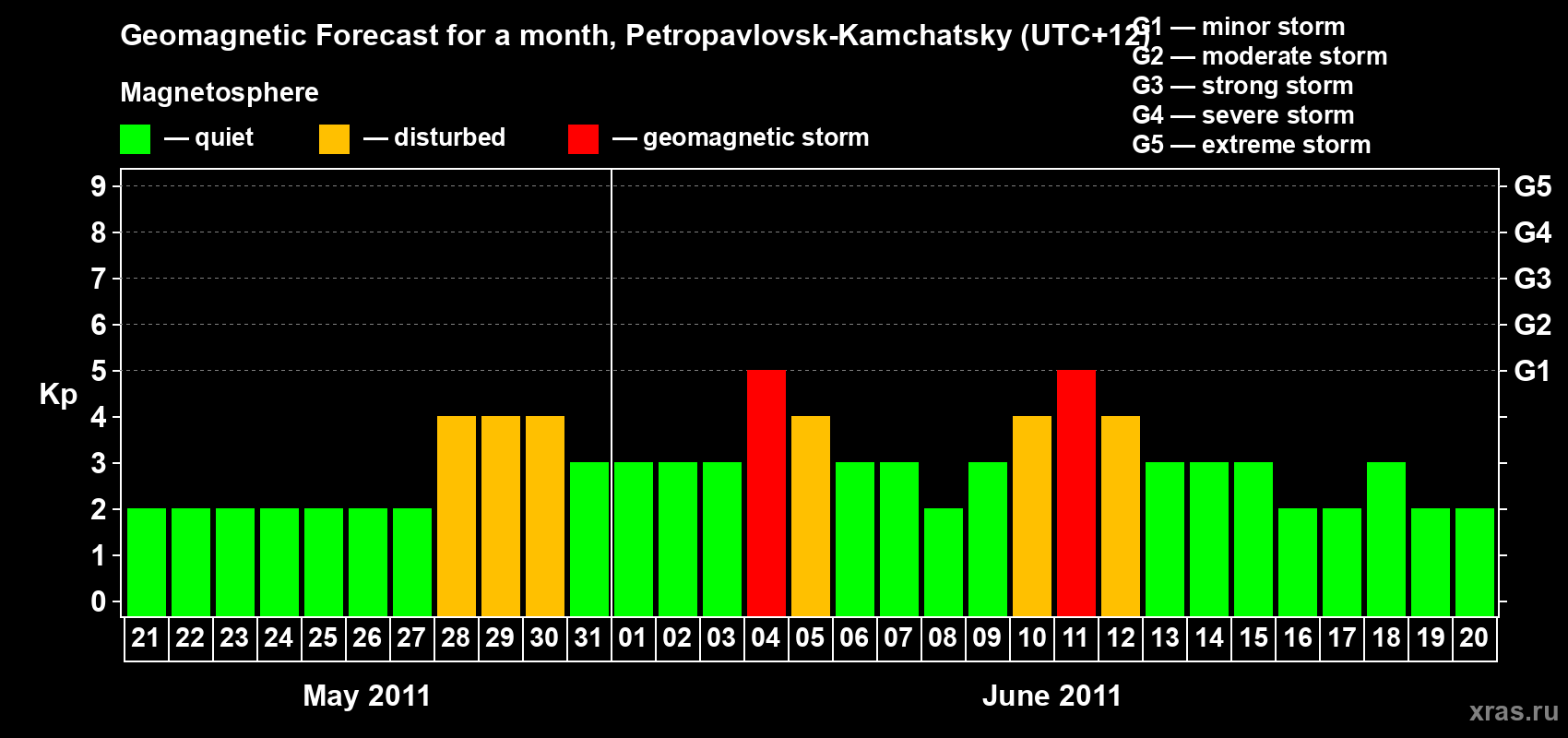 Forecast of the daily maximal value of geomagnetic index Kp for <b>1 month</b> (31 days) <b>from May 21, 2011 to Jun 20, 2011</b>