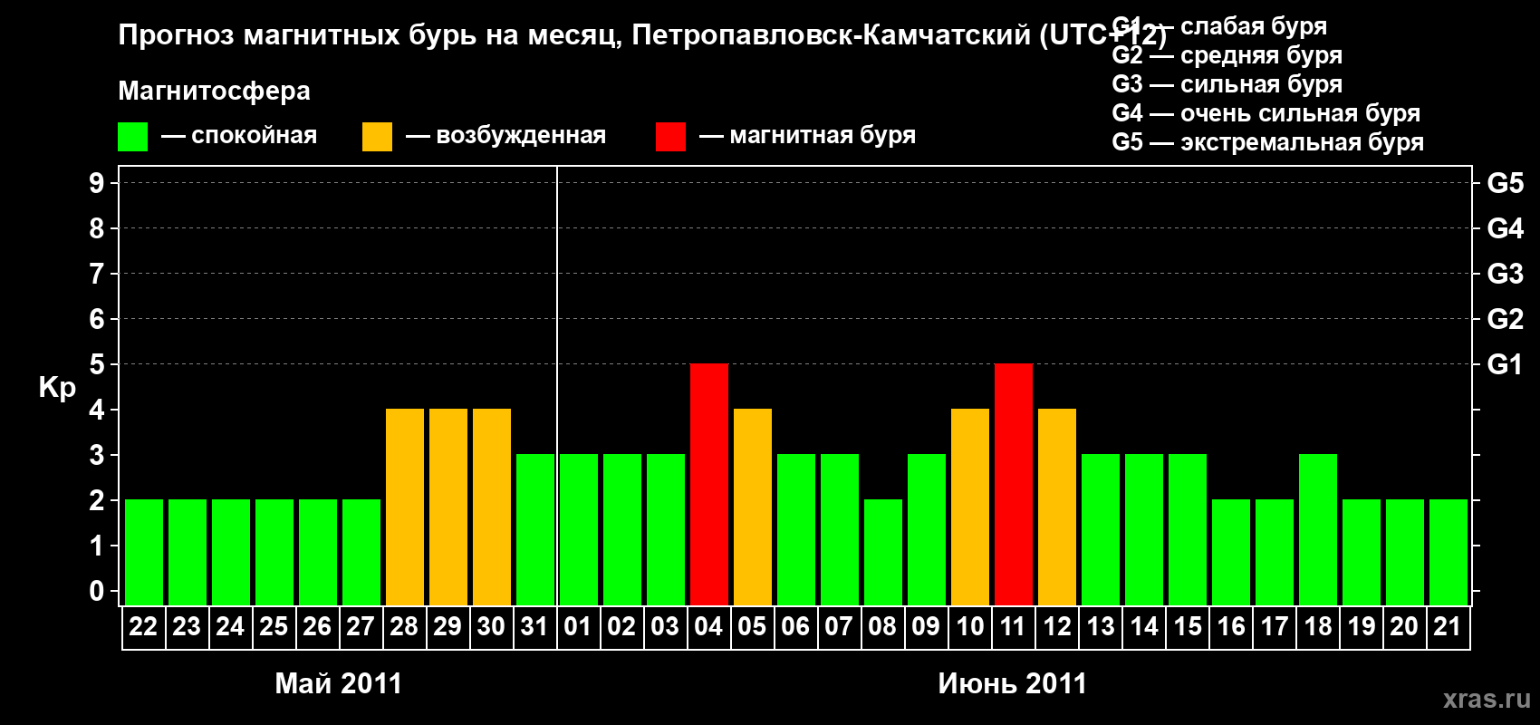 Прогноз максимального суточного геомагнитного индекса Kp на <b>1 месяц</b> (31 день) <b>с 22 мая по 21 июня 2011 г</b>