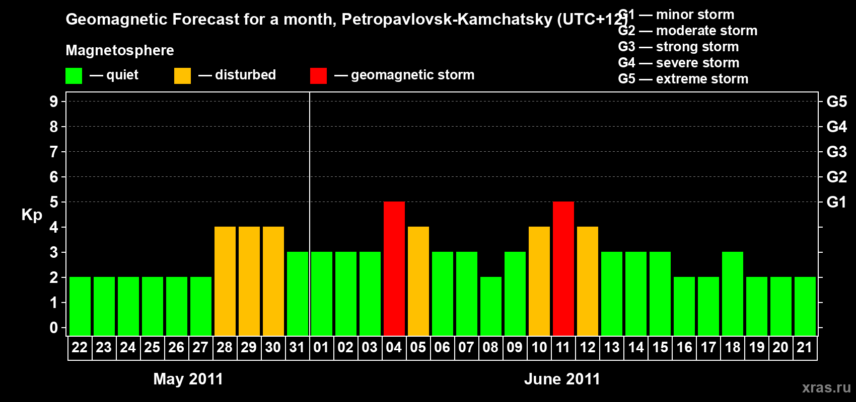Forecast of the daily maximal value of geomagnetic index Kp for <b>1 month</b> (31 days) <b>from May 22, 2011 to Jun 21, 2011</b>