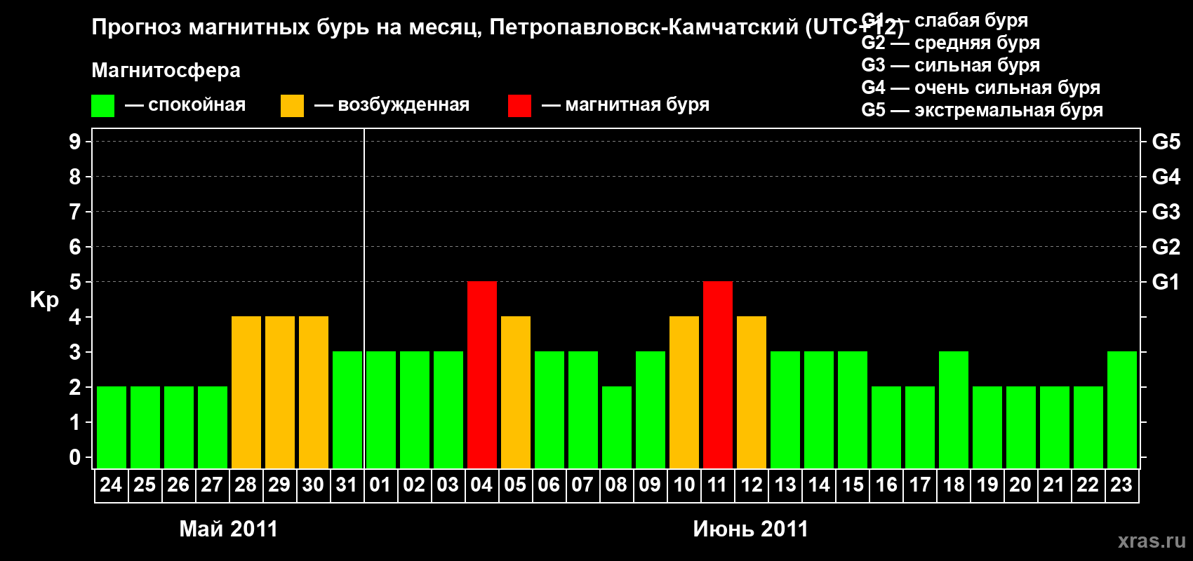 Прогноз максимального суточного геомагнитного индекса Kp на <b>1 месяц</b> (31 день) <b>с 24 мая по 23 июня 2011 г</b>