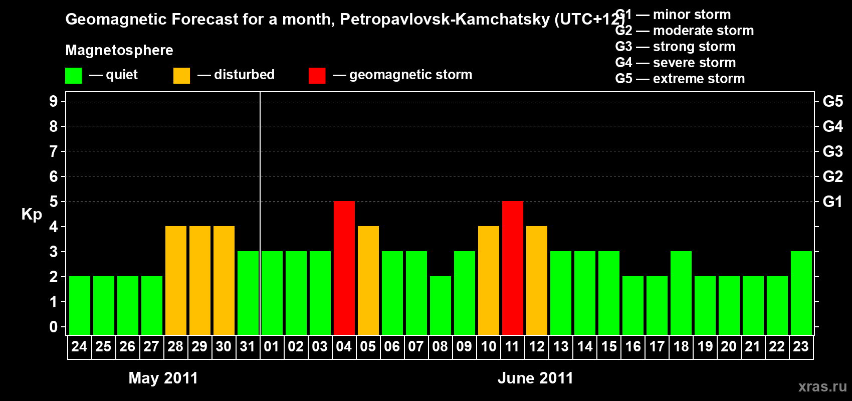 Forecast of the daily maximal value of geomagnetic index Kp for <b>1 month</b> (31 days) <b>from May 24, 2011 to Jun 23, 2011</b>