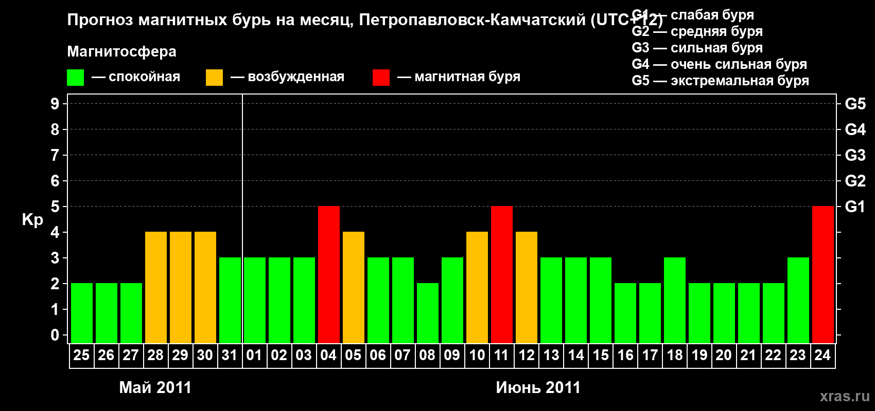 Прогноз максимального суточного геомагнитного индекса Kp на <b>1 месяц</b> (31 день) <b>с 25 мая по 24 июня 2011 г</b>