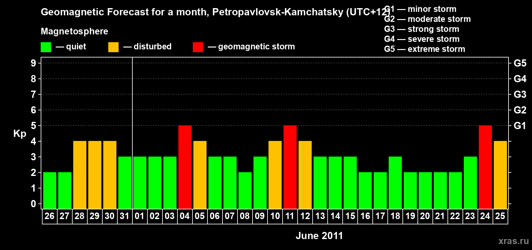Forecast of the daily maximal value of geomagnetic index Kp for <b>1 month</b> (31 days) <b>from May 26, 2011 to Jun 25, 2011</b>