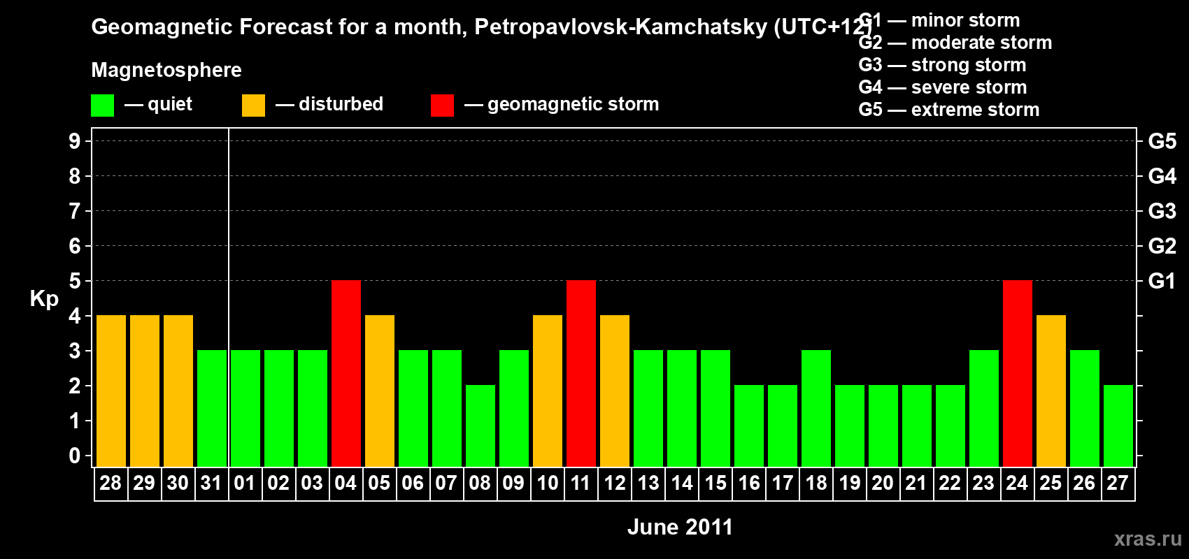 Forecast of the daily maximal value of geomagnetic index Kp for <b>1 month</b> (31 days) <b>from May 28, 2011 to Jun 27, 2011</b>