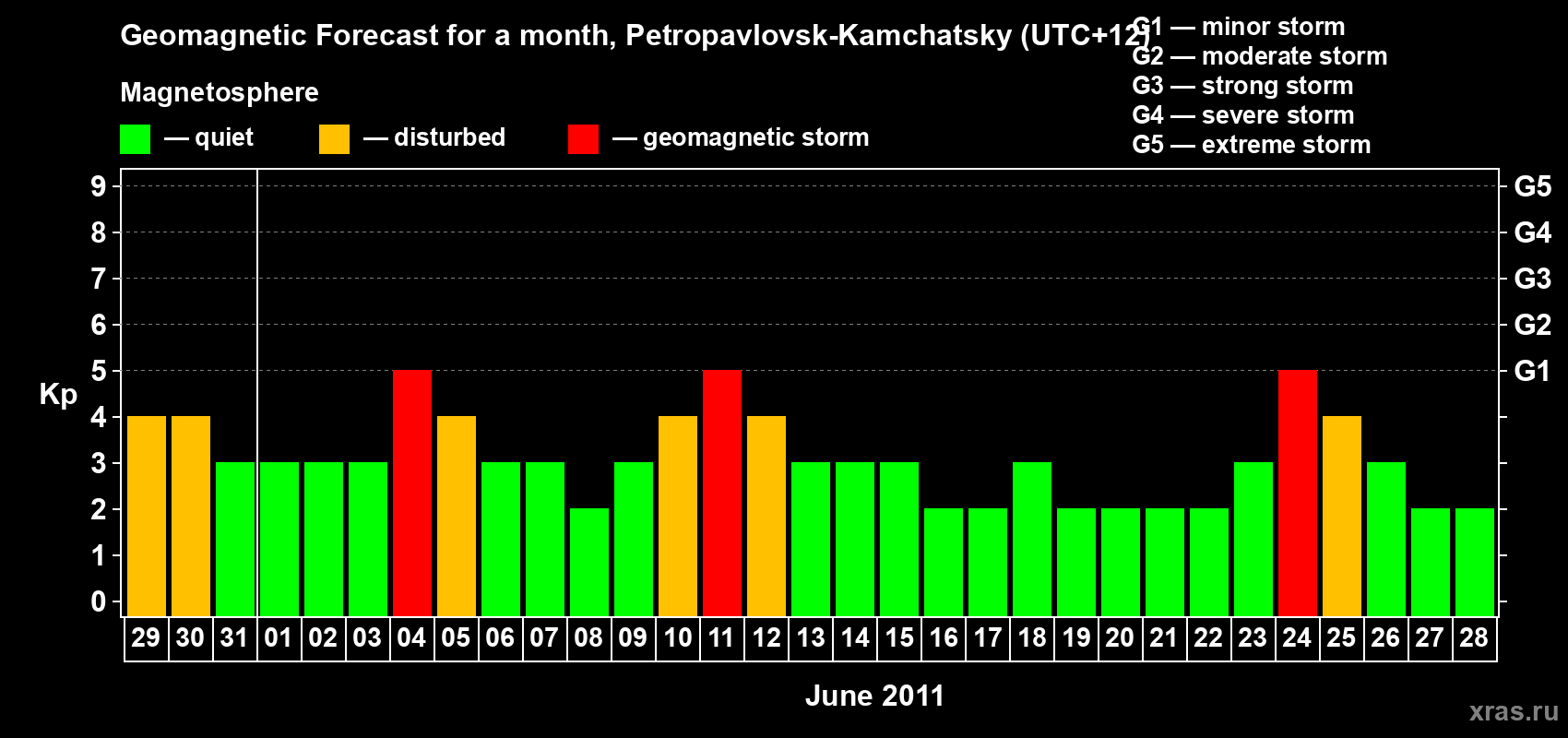 Forecast of the daily maximal value of geomagnetic index Kp for <b>1 month</b> (31 days) <b>from May 29, 2011 to Jun 28, 2011</b>