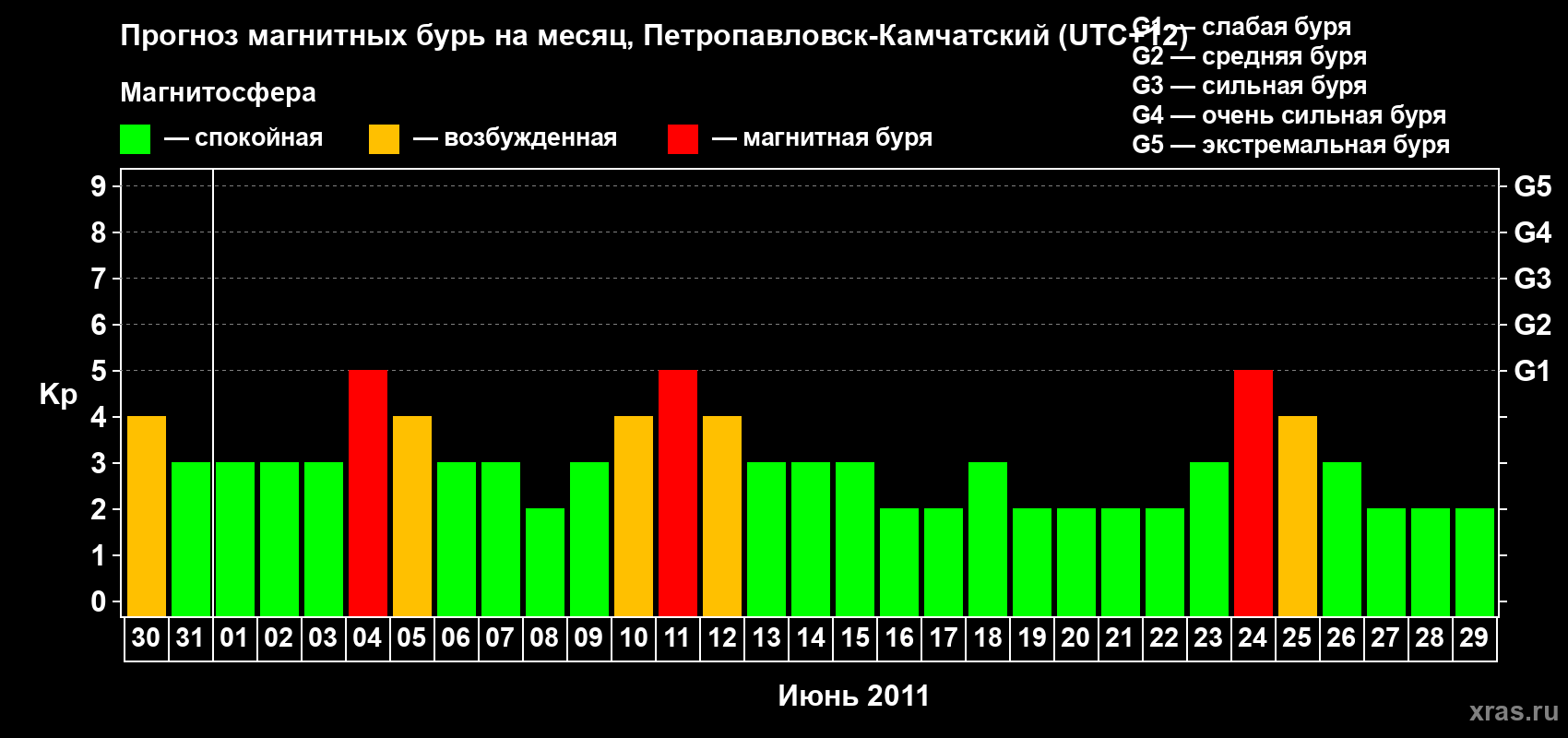 Прогноз максимального суточного геомагнитного индекса Kp на <b>1 месяц</b> (31 день) <b>с 30 мая по 29 июня 2011 г</b>