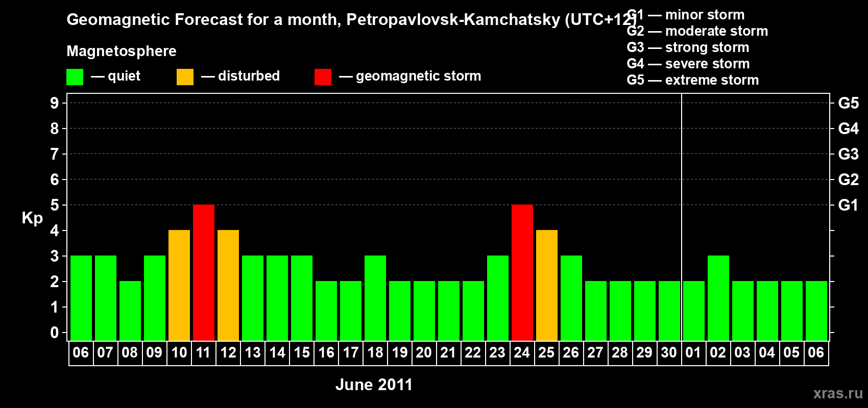 Forecast of the daily maximal value of geomagnetic index Kp for <b>1 month</b> (31 days) <b>from Jun 06, 2011 to Jul 06, 2011</b>