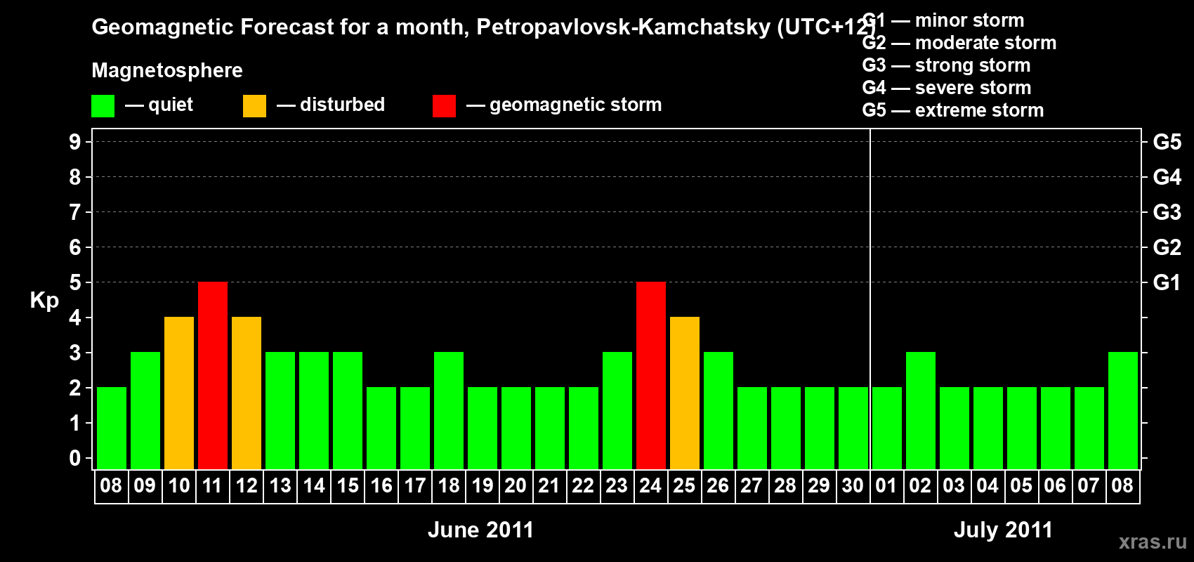 Forecast of the daily maximal value of geomagnetic index Kp for <b>1 month</b> (31 days) <b>from Jun 08, 2011 to Jul 08, 2011</b>