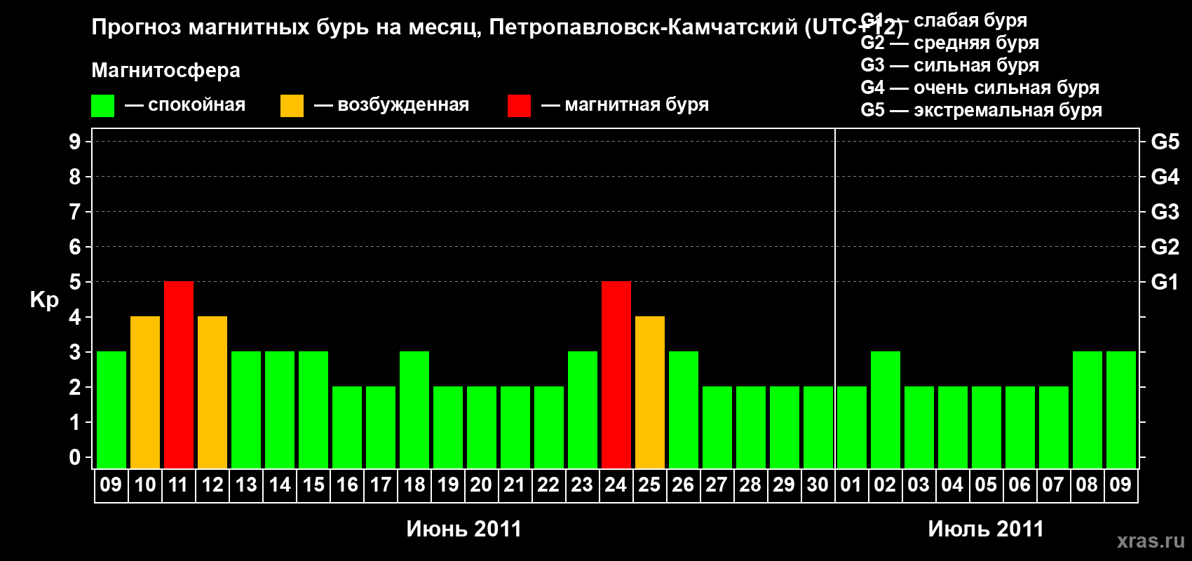 Прогноз максимального суточного геомагнитного индекса Kp на <b>1 месяц</b> (31 день) <b>с 09 июня по 09 июля 2011 г</b>