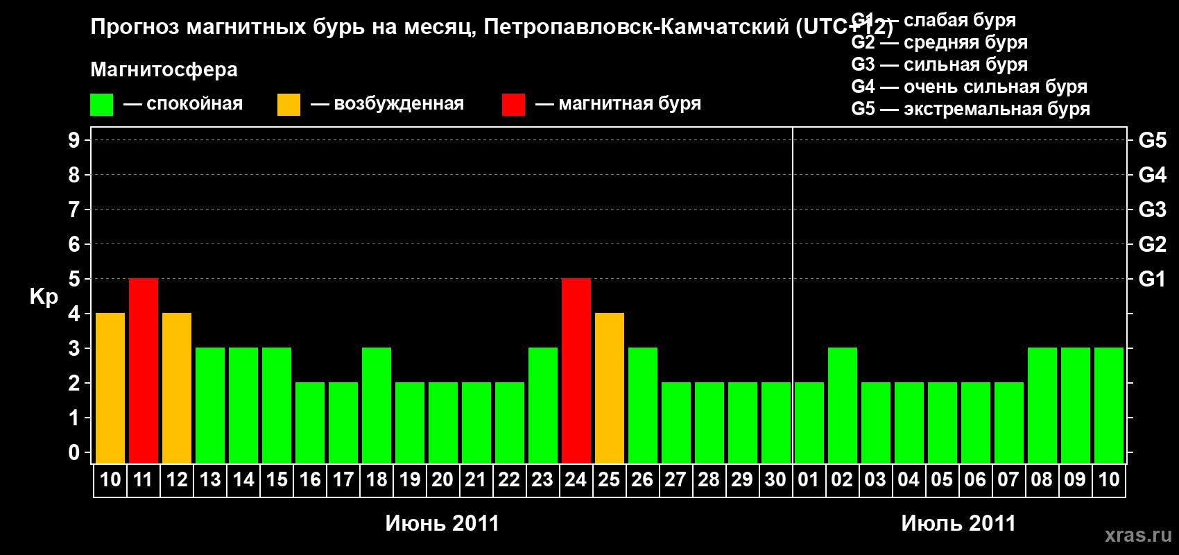 Прогноз максимального суточного геомагнитного индекса Kp на <b>1 месяц</b> (31 день) <b>с 10 июня по 10 июля 2011 г</b>
