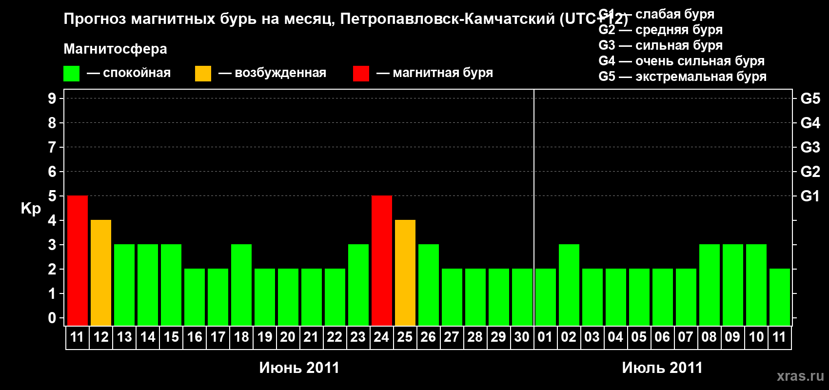 Прогноз максимального суточного геомагнитного индекса Kp на <b>1 месяц</b> (31 день) <b>с 11 июня по 11 июля 2011 г</b>