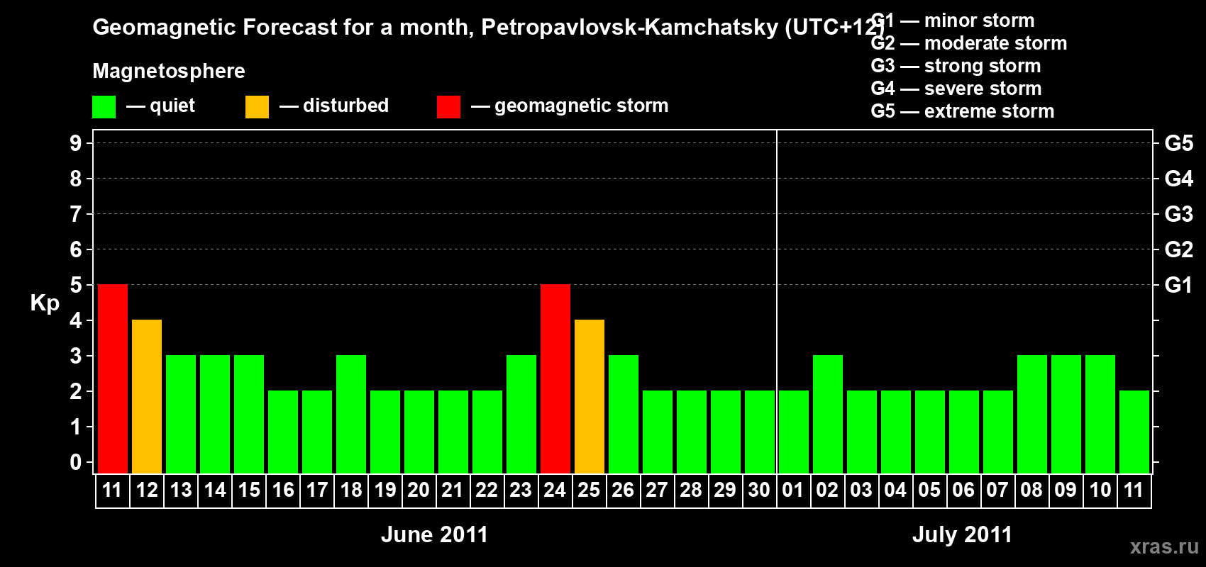 Forecast of the daily maximal value of geomagnetic index Kp for <b>1 month</b> (31 days) <b>from Jun 11, 2011 to Jul 11, 2011</b>