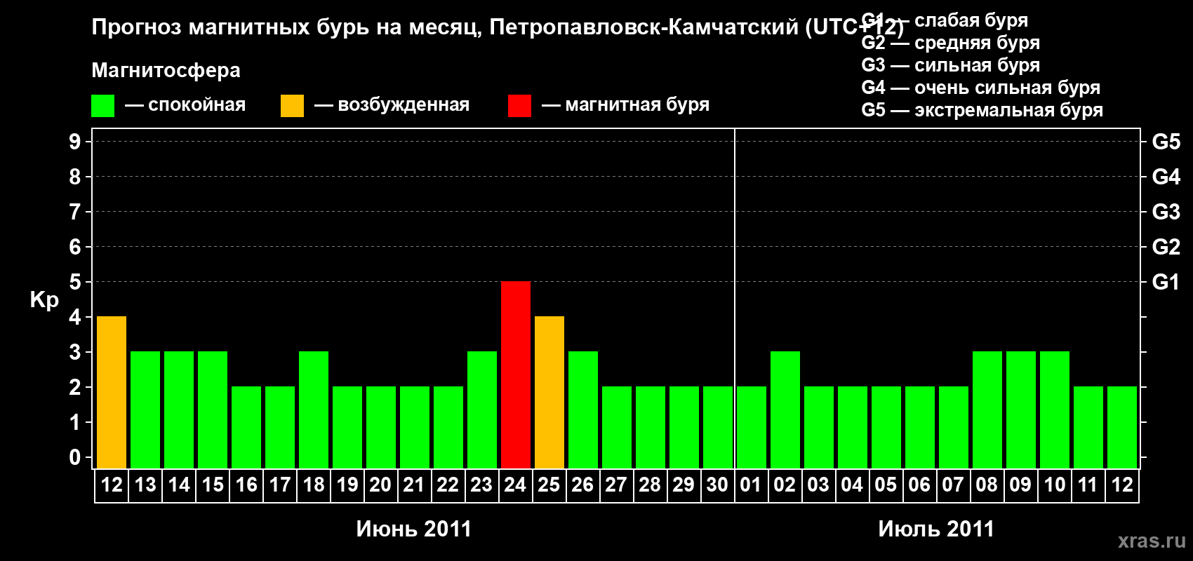 Прогноз максимального суточного геомагнитного индекса Kp на <b>1 месяц</b> (31 день) <b>с 12 июня по 12 июля 2011 г</b>