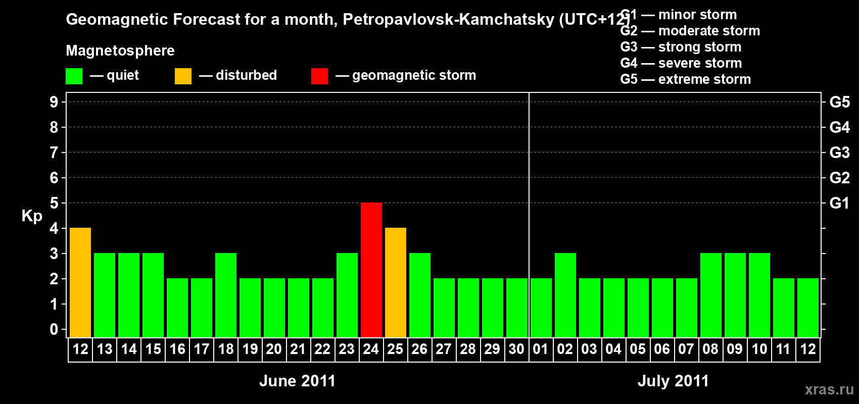 Forecast of the daily maximal value of geomagnetic index Kp for <b>1 month</b> (31 days) <b>from Jun 12, 2011 to Jul 12, 2011</b>