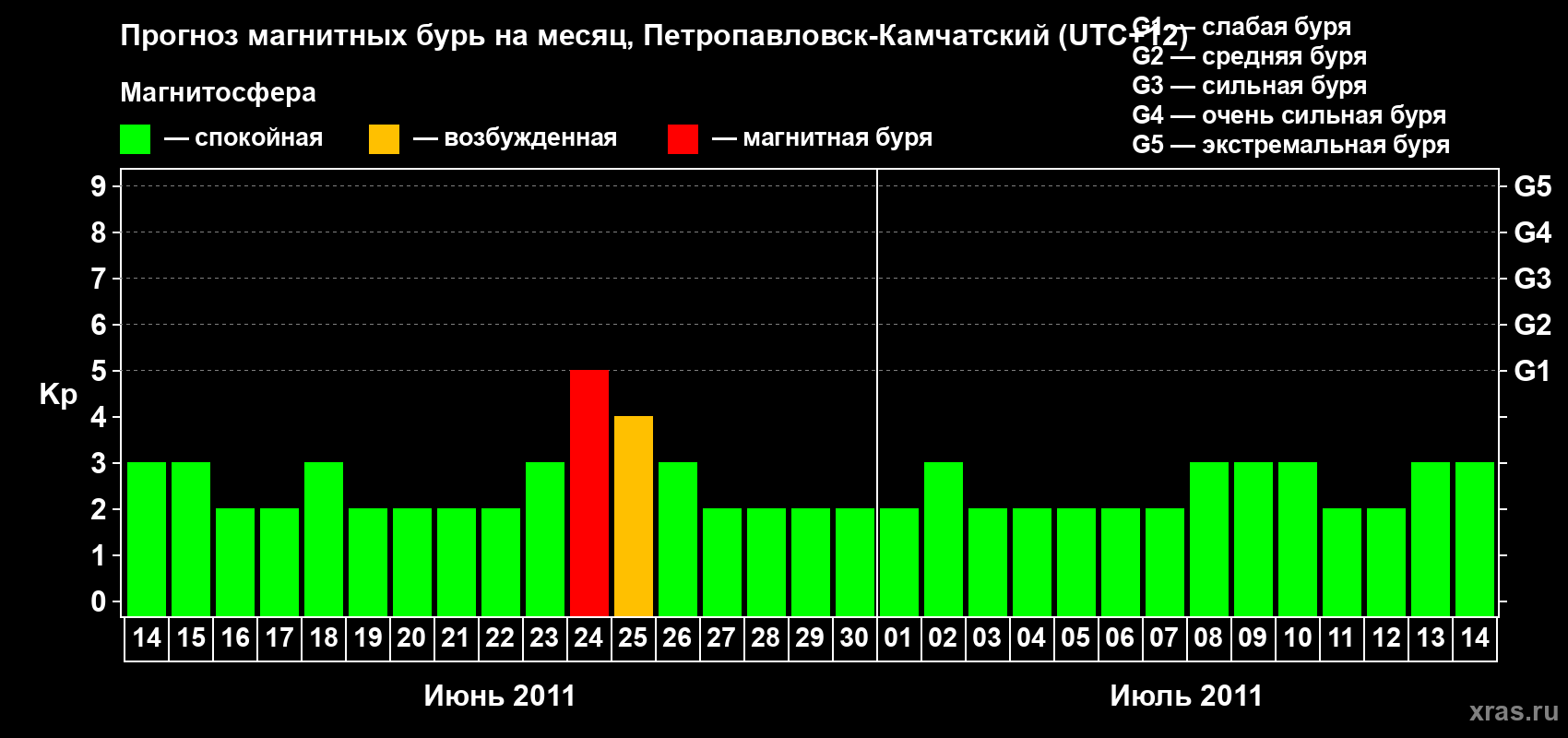 Прогноз максимального суточного геомагнитного индекса Kp на <b>1 месяц</b> (31 день) <b>с 14 июня по 14 июля 2011 г</b>
