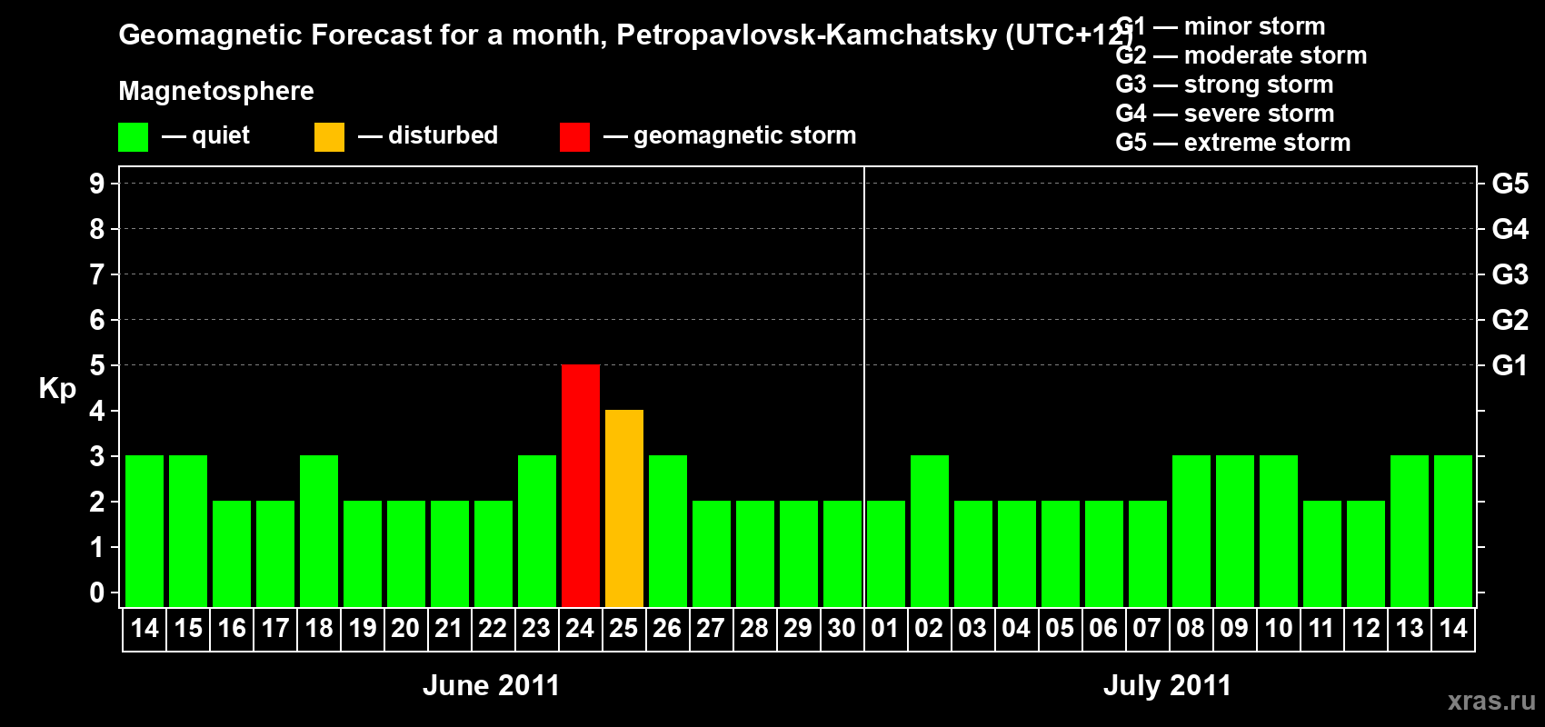 Forecast of the daily maximal value of geomagnetic index Kp for <b>1 month</b> (31 days) <b>from Jun 14, 2011 to Jul 14, 2011</b>