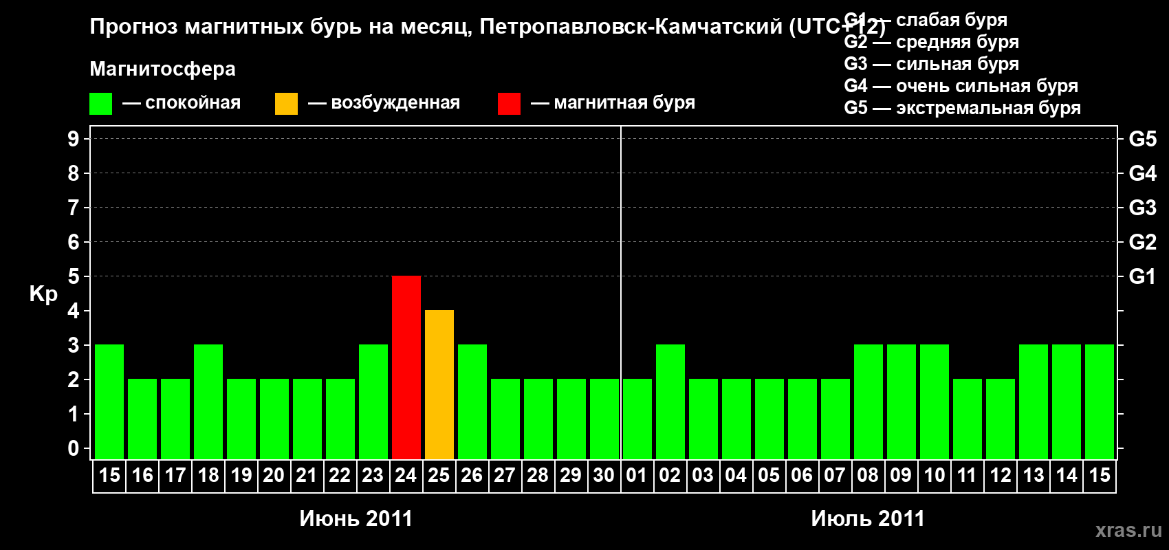 Прогноз максимального суточного геомагнитного индекса Kp на <b>1 месяц</b> (31 день) <b>с 15 июня по 15 июля 2011 г</b>