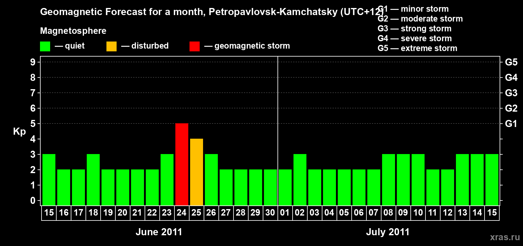Forecast of the daily maximal value of geomagnetic index Kp for <b>1 month</b> (31 days) <b>from Jun 15, 2011 to Jul 15, 2011</b>