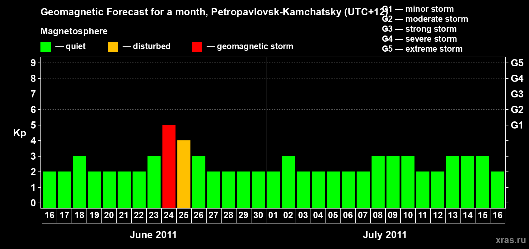 Forecast of the daily maximal value of geomagnetic index Kp for <b>1 month</b> (31 days) <b>from Jun 16, 2011 to Jul 16, 2011</b>
